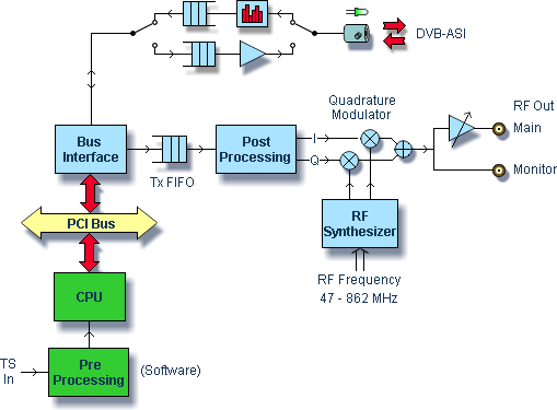 DTA-112 block diagram
